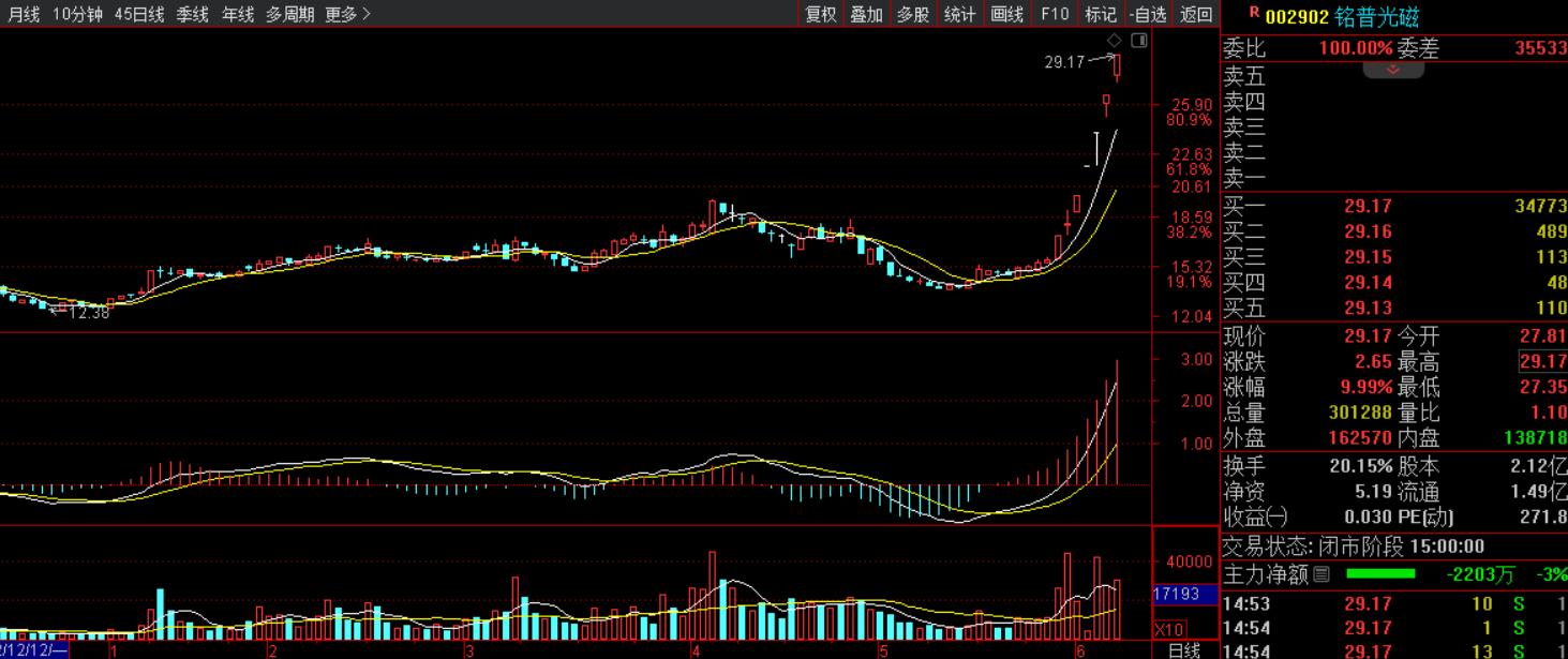 创业板连续三天涨停,创业板三连板个股后期走势
