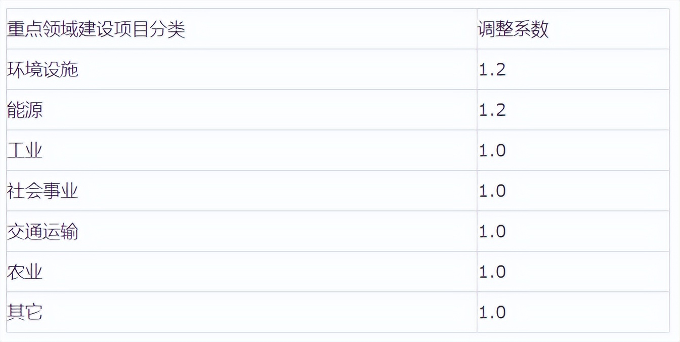 全过程工程咨询服务费取费标准（2022收藏版）