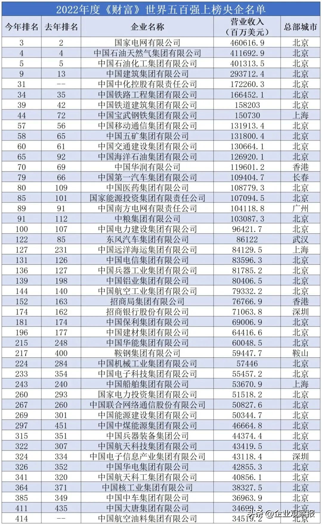 2021国企500强完整排行,2020年中国500强国企全部名单
