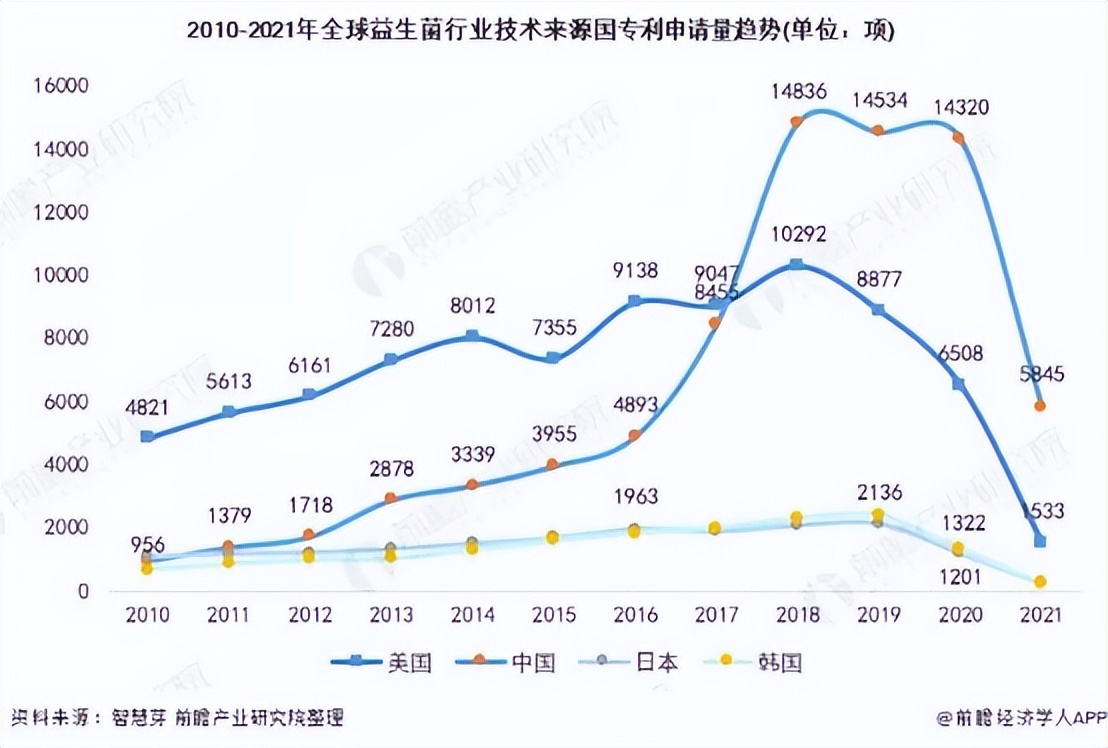 益生菌行业破局产品,中国或将成为全球最大益生菌市场
