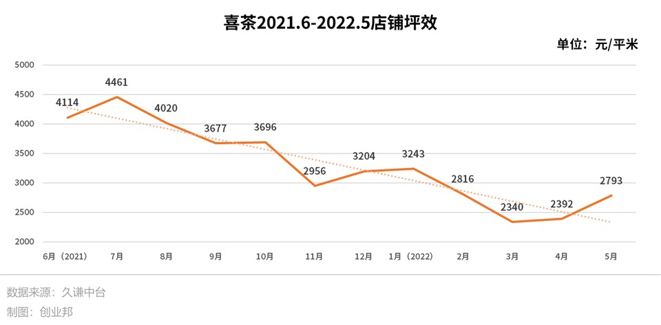 现在加盟喜茶还赚钱么,喜茶加盟店能挣钱吗