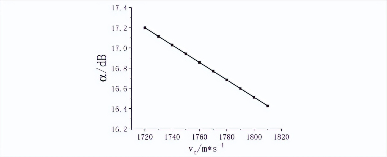 究竟是哪两种因素,影响石墨烯放大声表面波的放大性能?