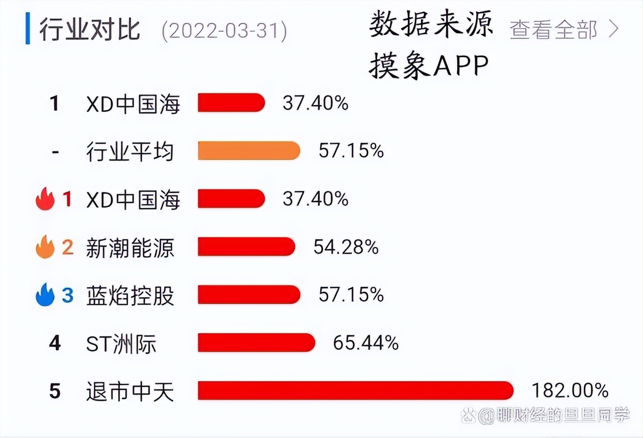 三桶油一季度千亿利润,三桶油净利润1000亿