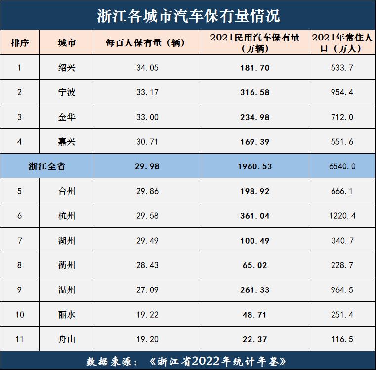 浙江城市汽车保有量排名,浙江各地汽车保有量排名