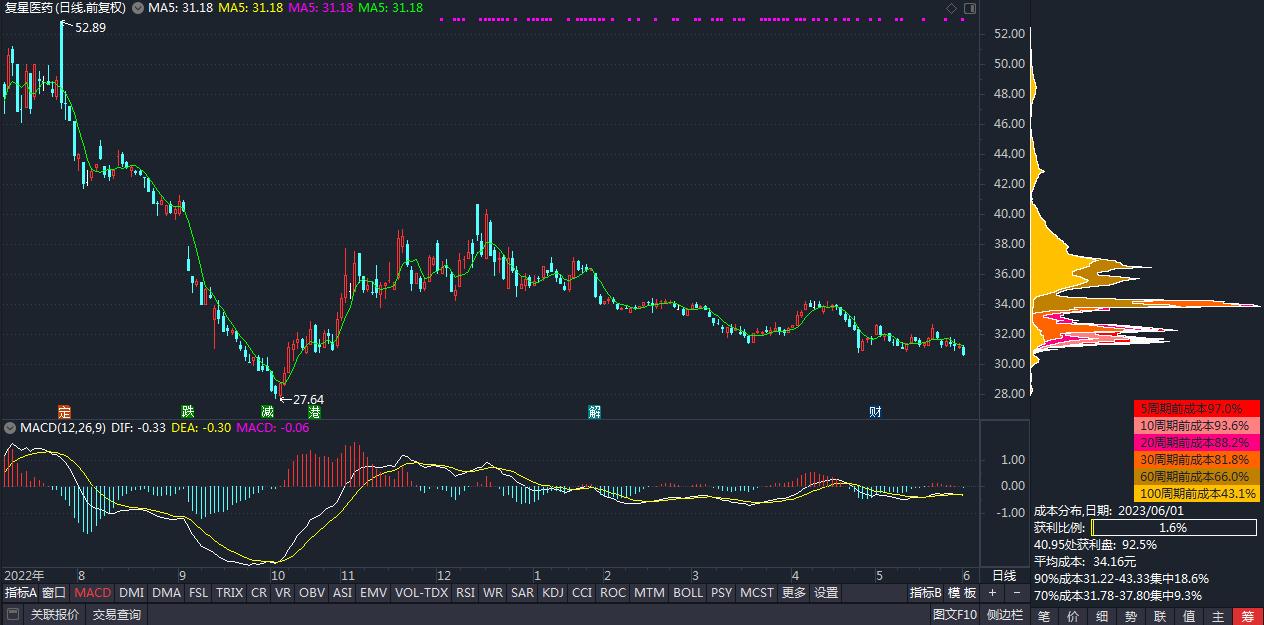 复星医药股票量价分析,股票复星医药行情