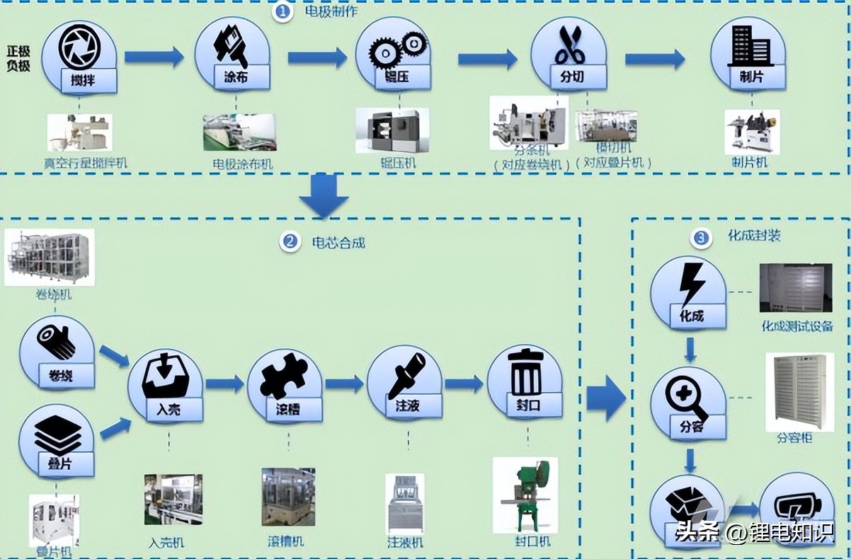 锂离子电池生产的大概工艺流程,锂离子电池的生产工艺流程图