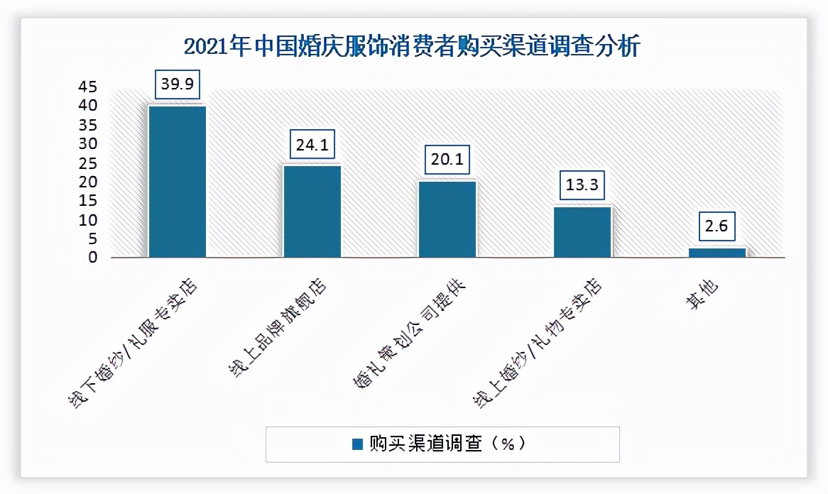 婚纱礼服市场调查报告,中国婚纱行业的市场分析