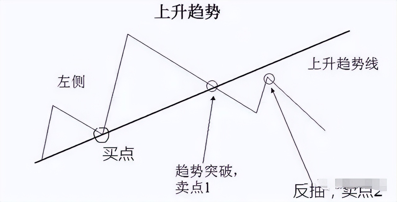 股市真言趋势为王,炒股趋势为王