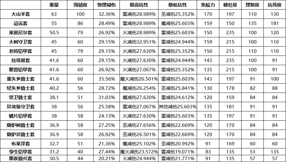 艾尔登法环属性最好的铠甲,艾尔登法环要交出孪生系列铠甲吗