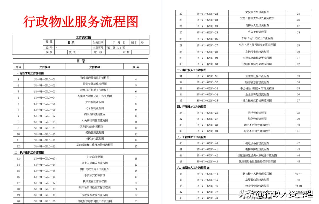 全套物业管理资料,物业项目设备培训资料大全