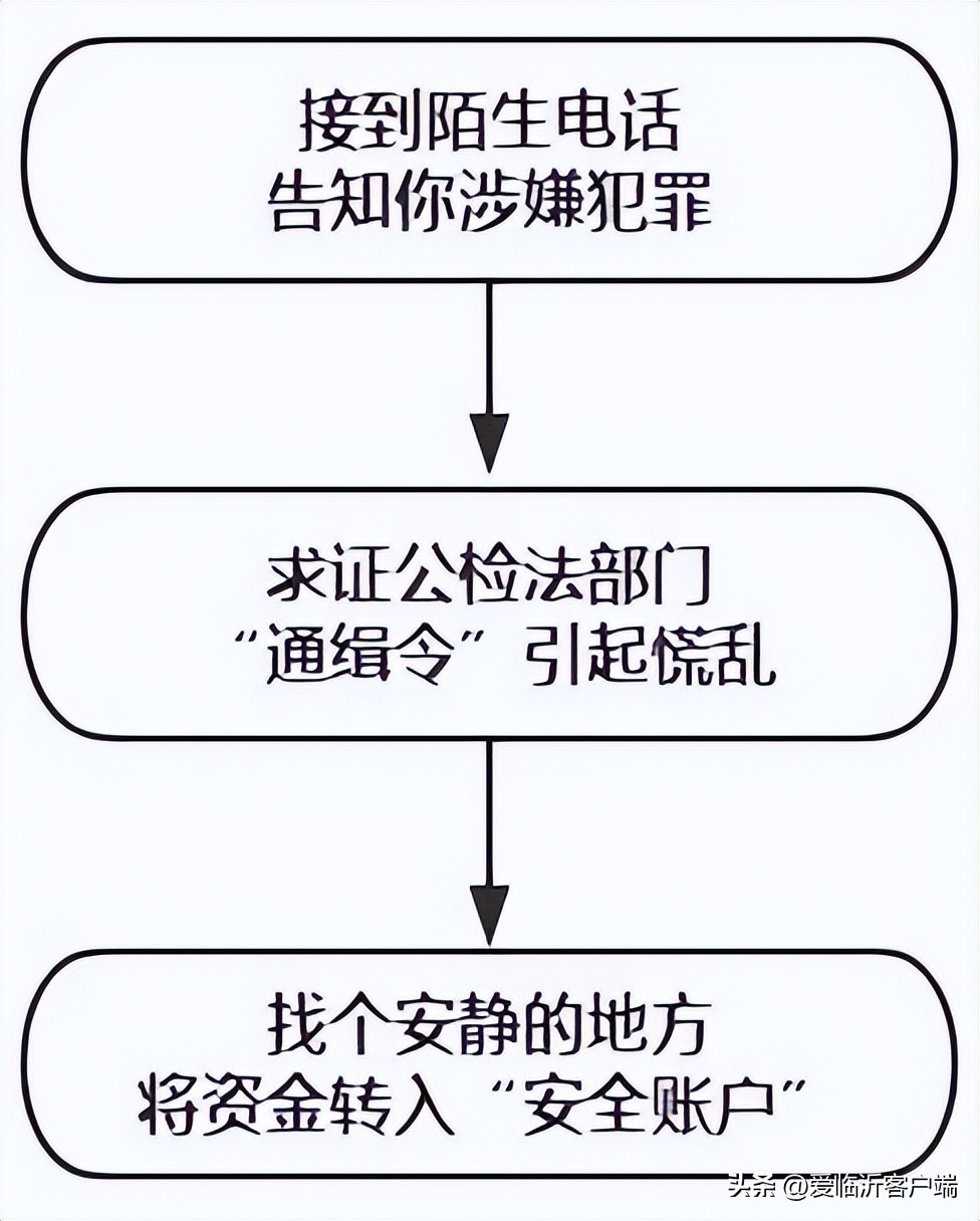 打电话说反诈骗要小心,接到短信说电话有被诈骗风险