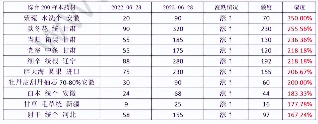 2023年药材行情,2023年中药材价格走势分析