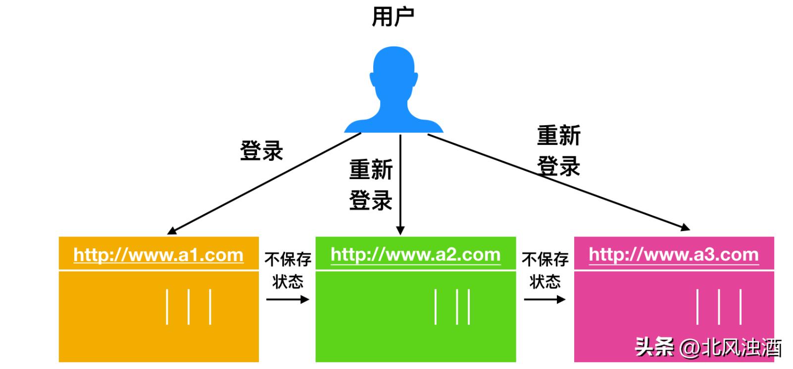 token和session和cookie的使用,tokensessioncookie是什么