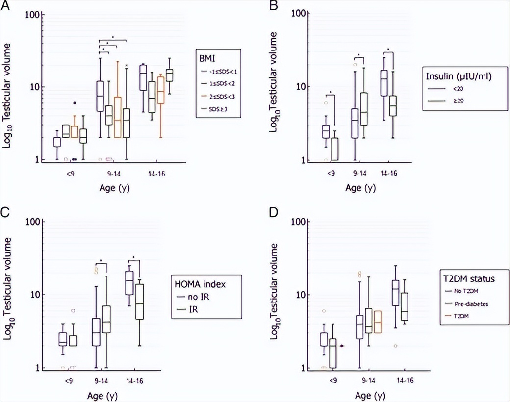 因为过度肥胖导致睾丸发育,睾丸发育与肥胖有关吗