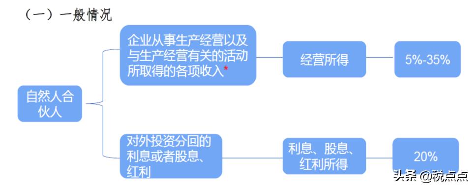 合伙企业个人所得税政策 (合伙企业经营所得个税电子版)