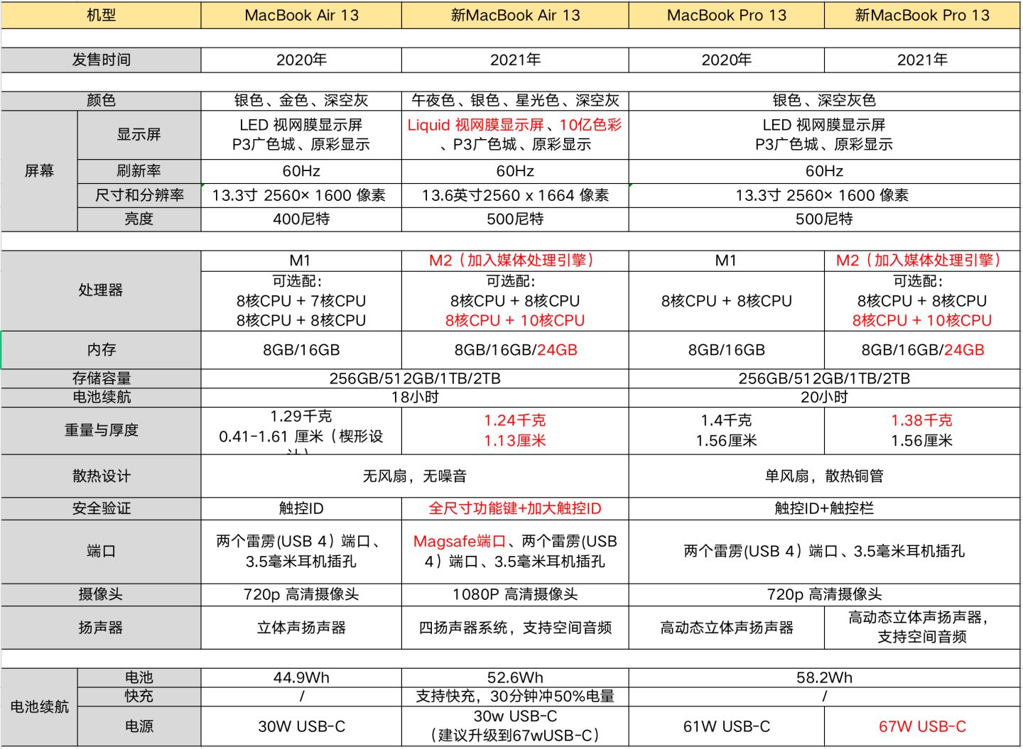 m2芯片的air和pro怎么选,m2芯片的air系列