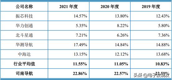 高精度定位芯片公司,高精度定位产业链分析
