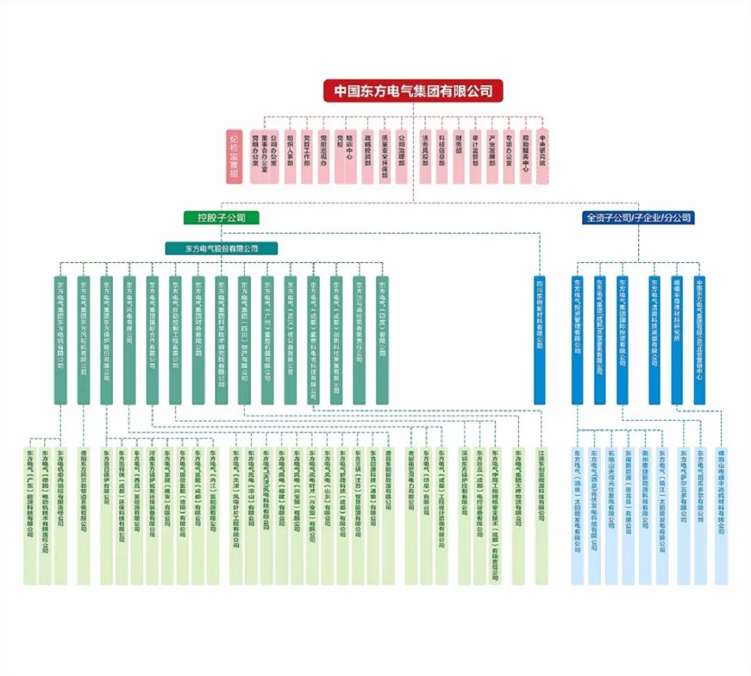 东电哈电,东电哈电重组