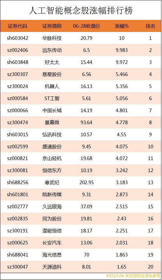 人工智能十大科技龙头股票排名,人工智能龙头10股最新消息