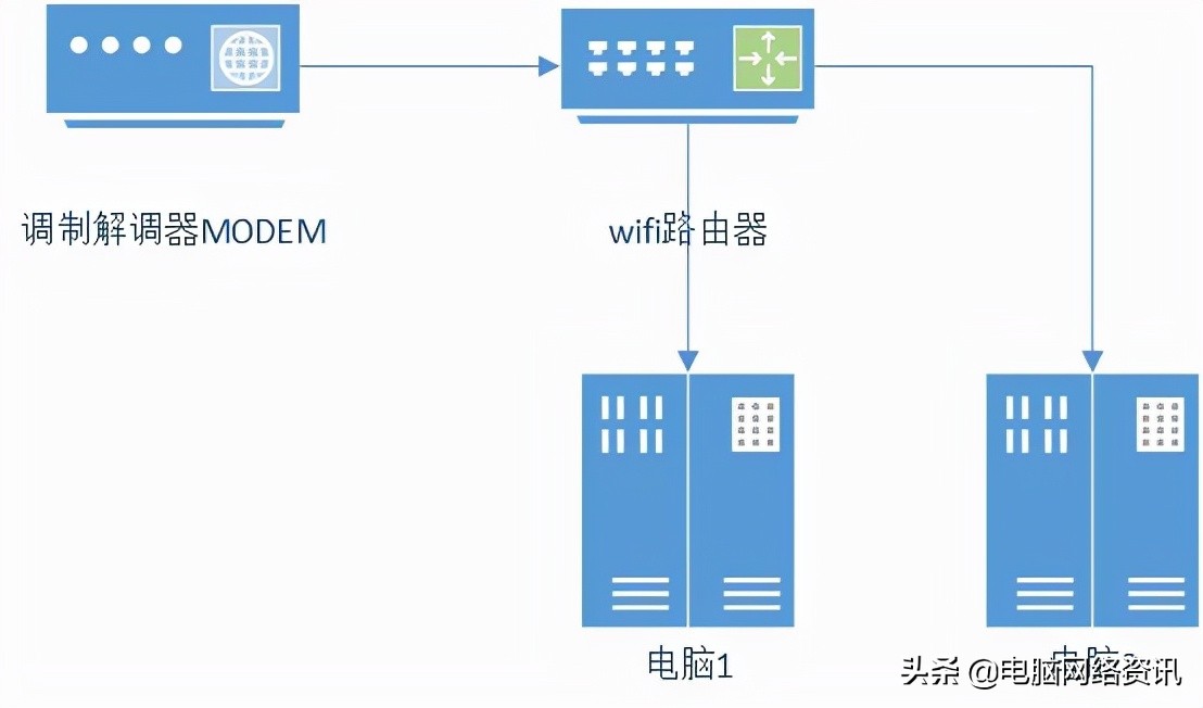 华为路由器主和副路由器怎么设置,路由器设置教程路由器上网方式