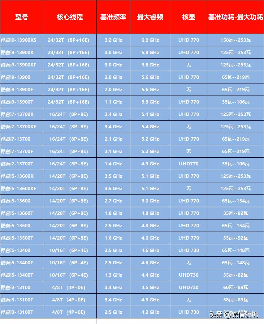 13代cpu电脑配置推荐,13代笔记本酷睿cpu性能排名
