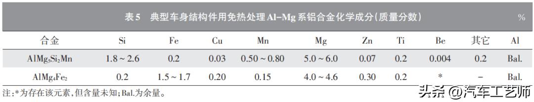 乘用车白车身铝合金压铸结构件及材料应用研究进展