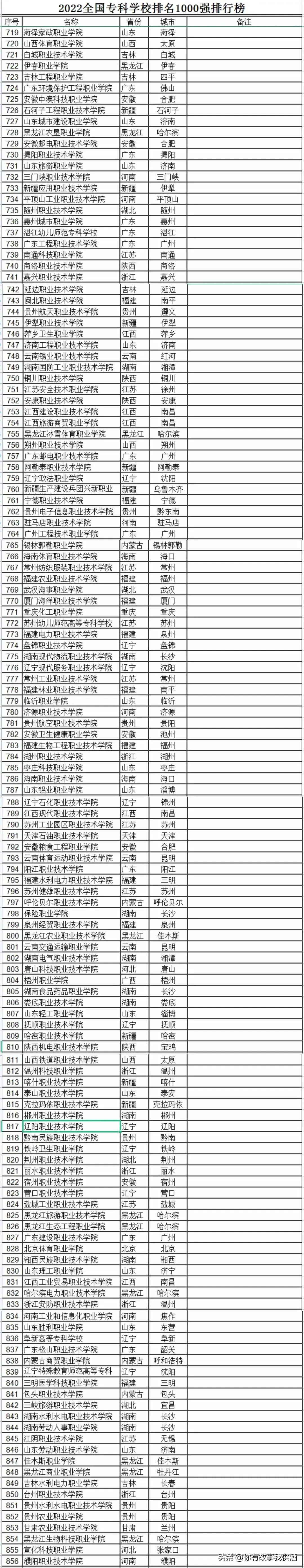 2022广东专科院校排名,2022山东专科排名