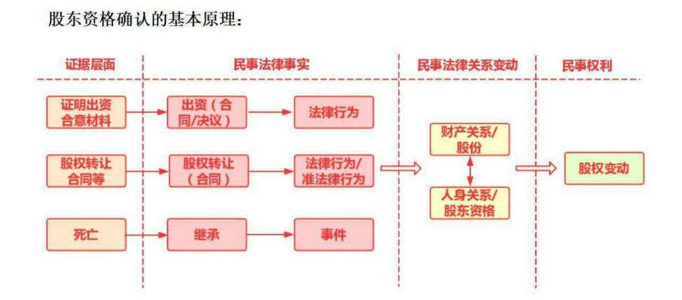 股权转让协议完整实操版,股权转让证明与股权转让协议