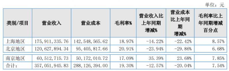 营收3.57亿元！花嫁丽舍2022年报出炉