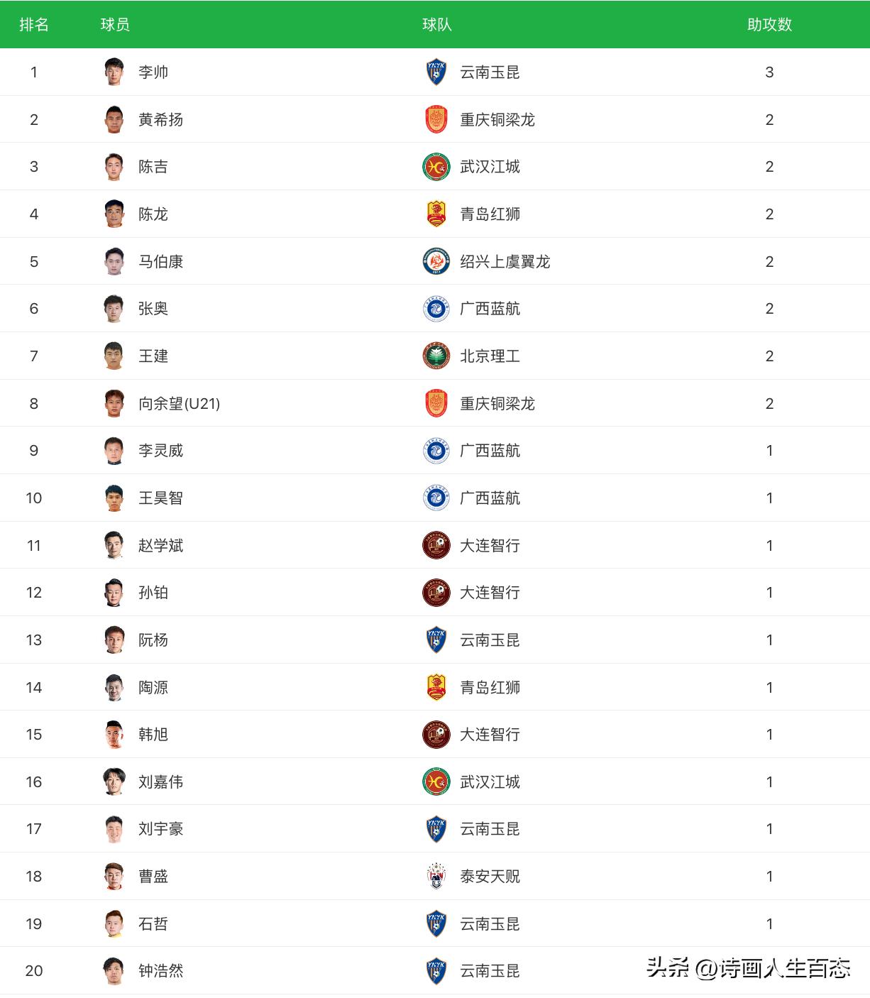 中乙[6.10]:积分榜战况,淄博1:1北京理工,大连2:1青岛,广西平泉州