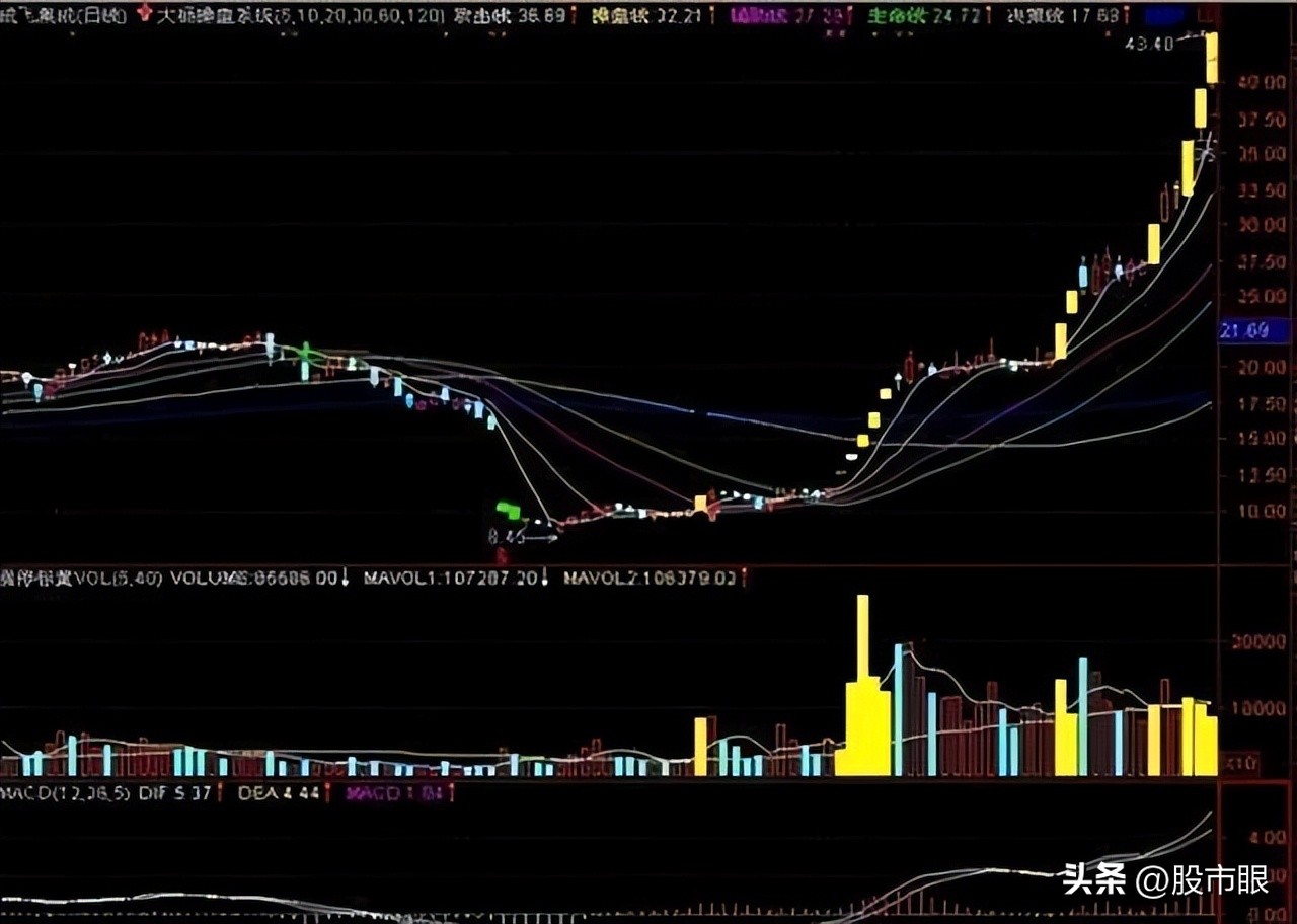 创业板一进二打板手法,股市创业板买卖技巧