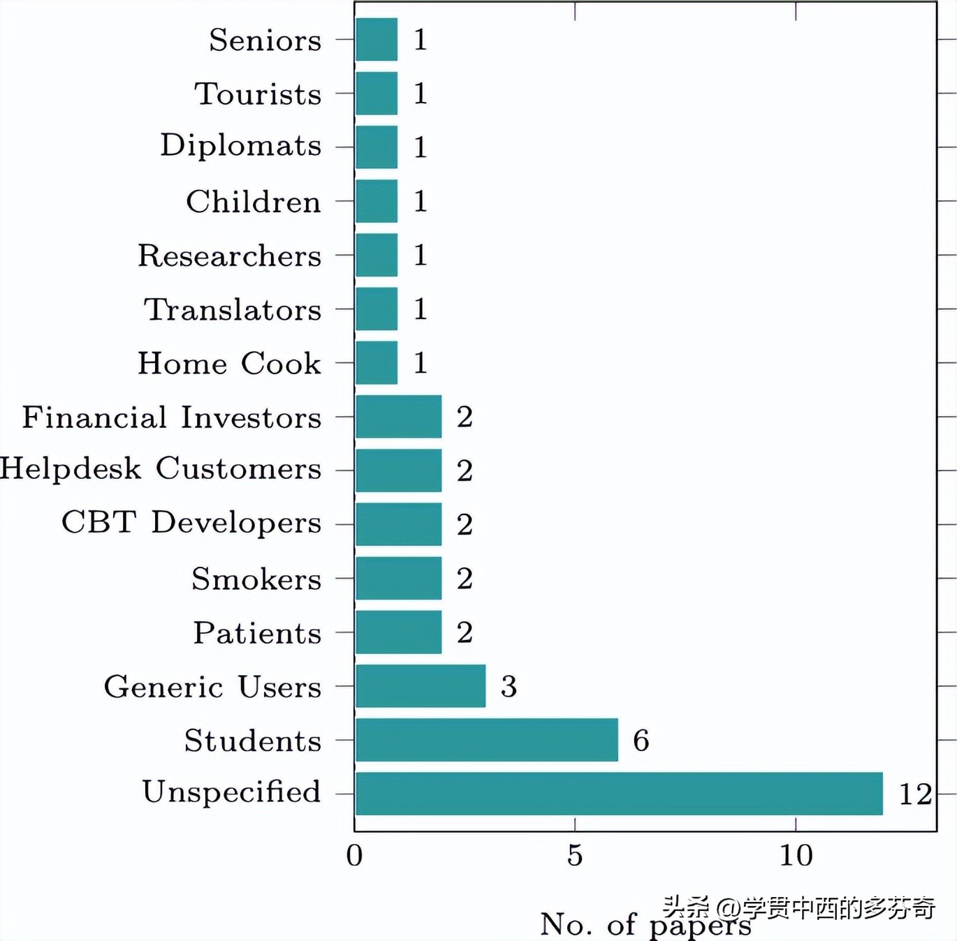 基于代理的技术,聊天机器人用到的技术