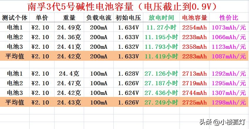 南孚聚能环无汞碱性电池能充电吗,南孚聚能环是碱性的还是碳性电池