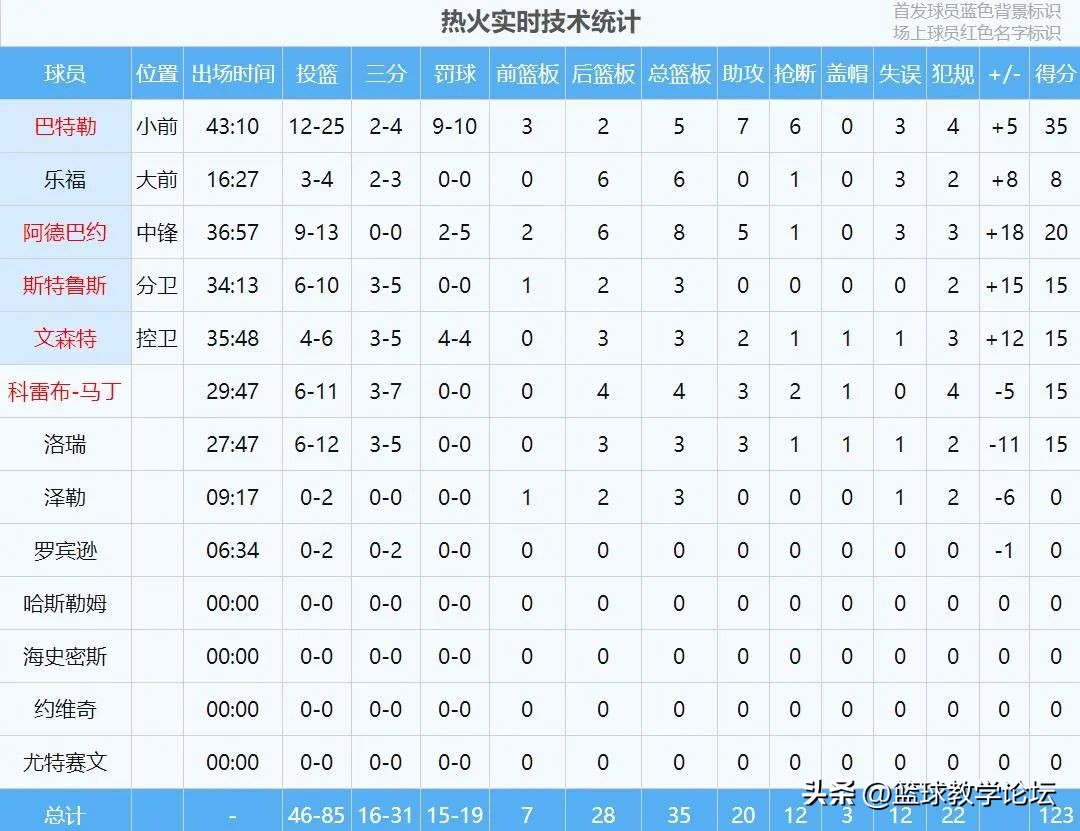 巴特勒关键时刻致命5分杀死比赛,巴特勒上场17分钟怒砍两分