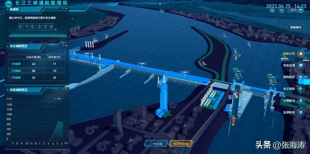 三峡通航能力再提升,葛洲坝提升三峡通航能力