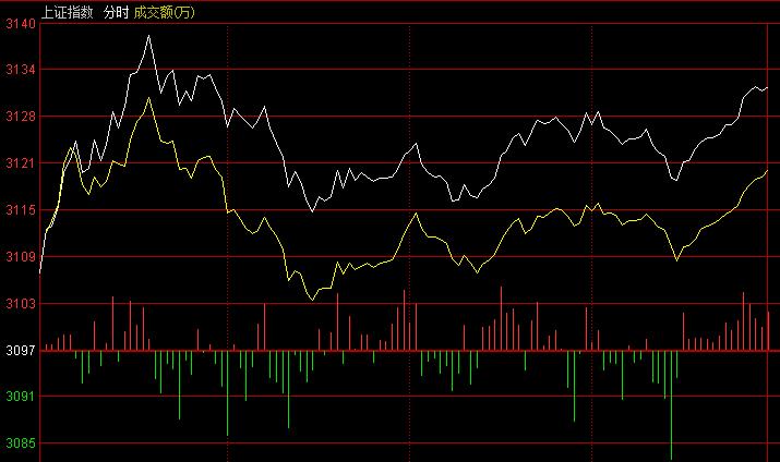 李志林忠言最新周评,大盘冲高受阻回落多空激战3000点