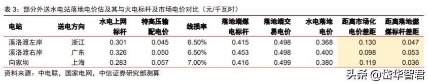 公司是全球水电风电建设引领者,长江电力的价值及分析