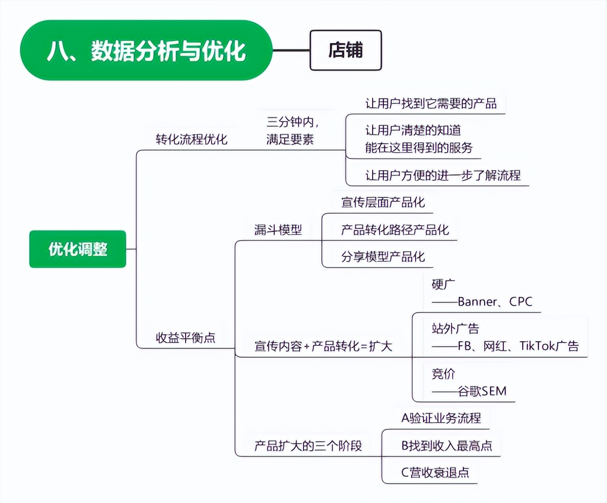 网站店铺运营知识分享,如何优化网站店铺数据