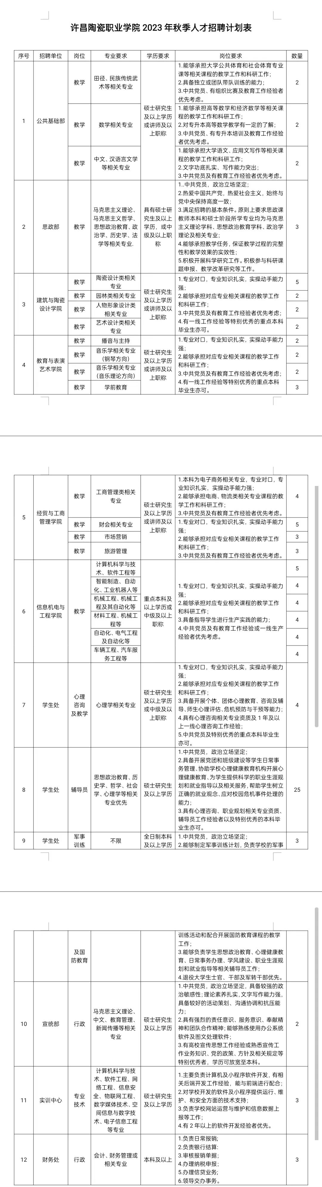 高校招聘111人,许昌学院2022招聘公告