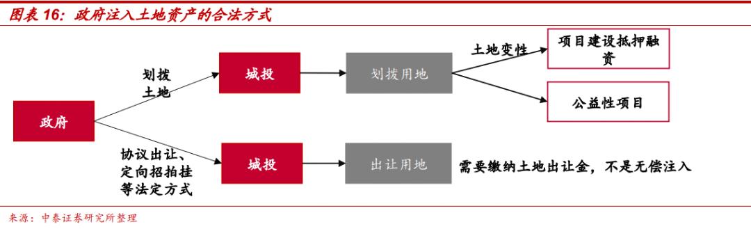 土地出让金对地方城投的影响,城投土地开发