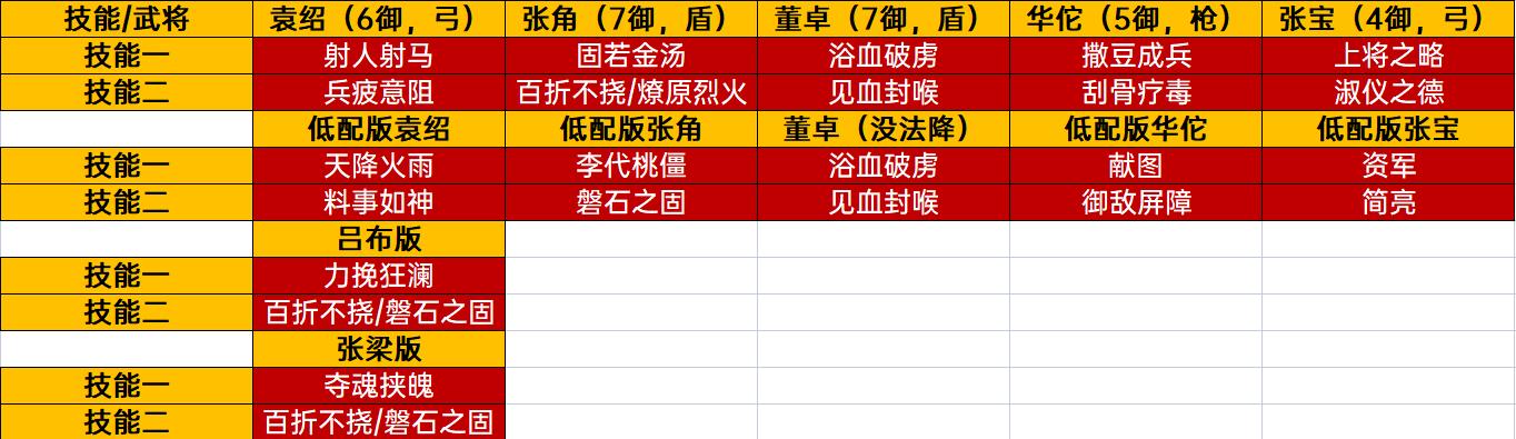 三国志战棋版S1武将排行表,三国志战棋版s1马超是核心吗