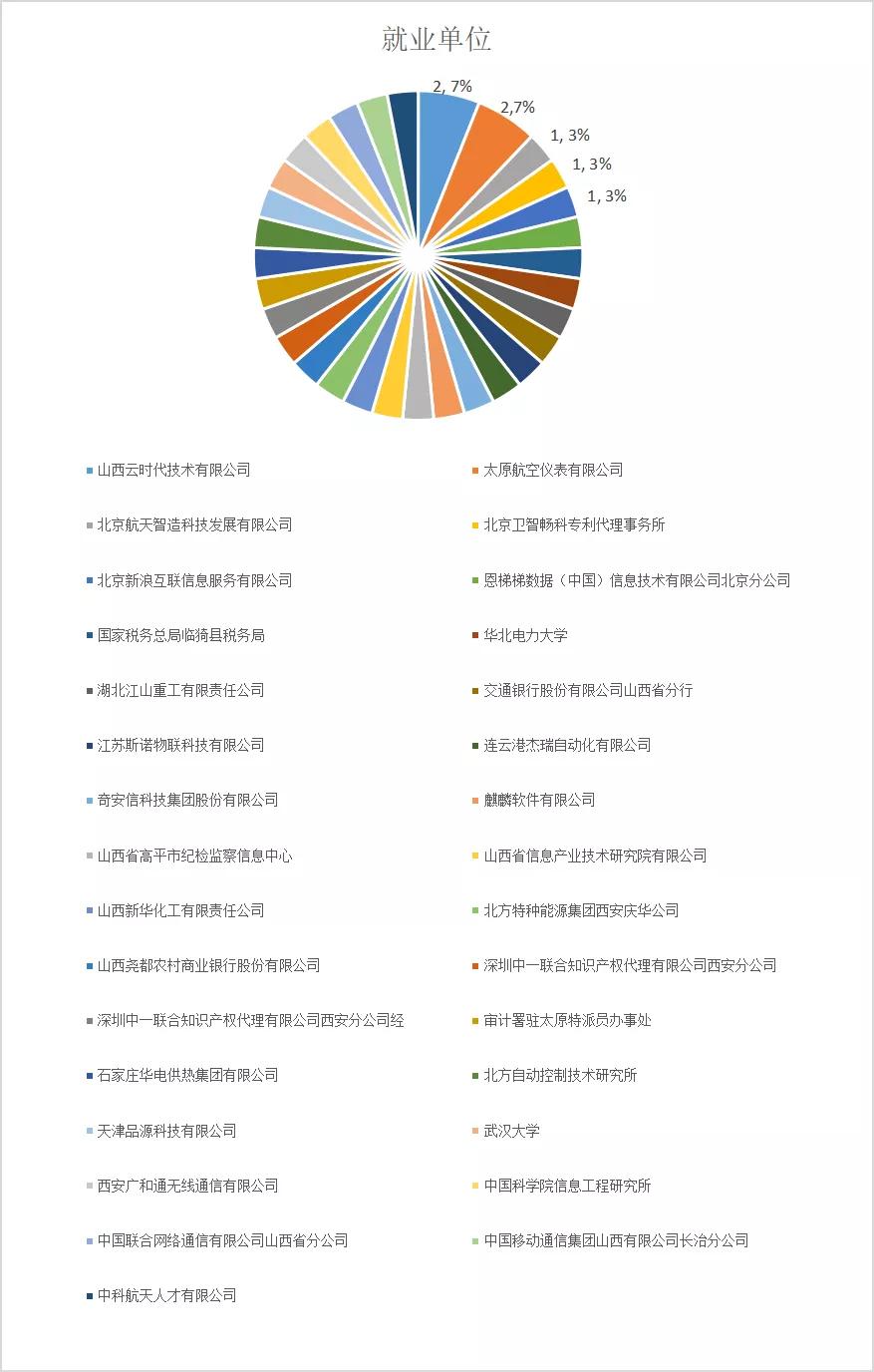 中北大学2020届软件学院毕业研究生就业去向报告