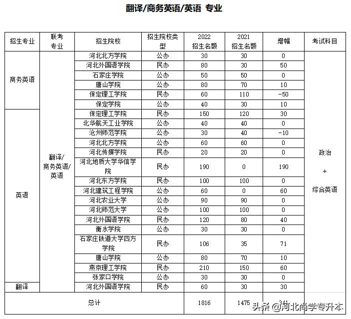 只考英语和政治的考研专业,只考英语二和政治的研究生