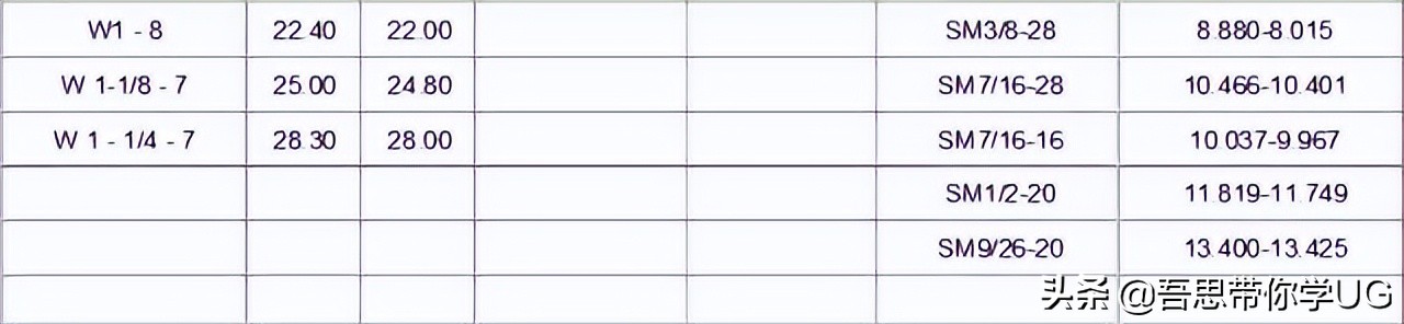 最全英制螺纹规格表,做机械需要的工具