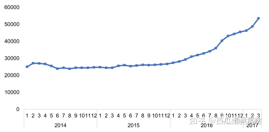 大兴房价下跌原因,大兴房价上涨的原因