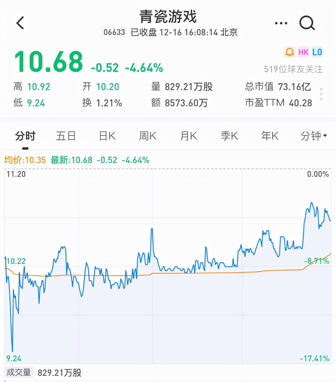 “游戏独苗”青瓷游戏开盘破发:《最强蜗牛》也逃不开买量焦虑?