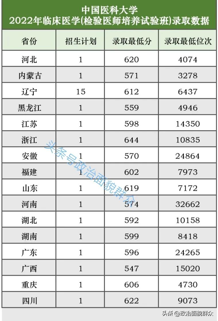 临床医学检验学哪些学校有开设,全国医学检验专业的大学