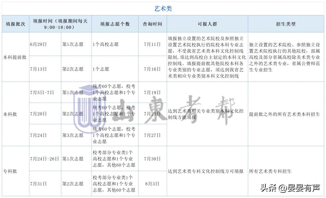 7日下午6点结束填报！什么时候可以查询结果？重要提醒及注意事项