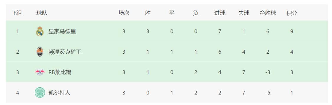 欧冠最新赛况曼城多特,欧冠32强全部出炉巴黎死亡之组