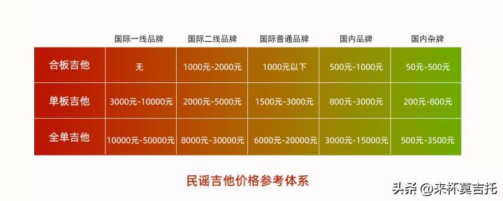 初学者吉他选购潮牌子,学吉他自己买吉他还是用送的吉他